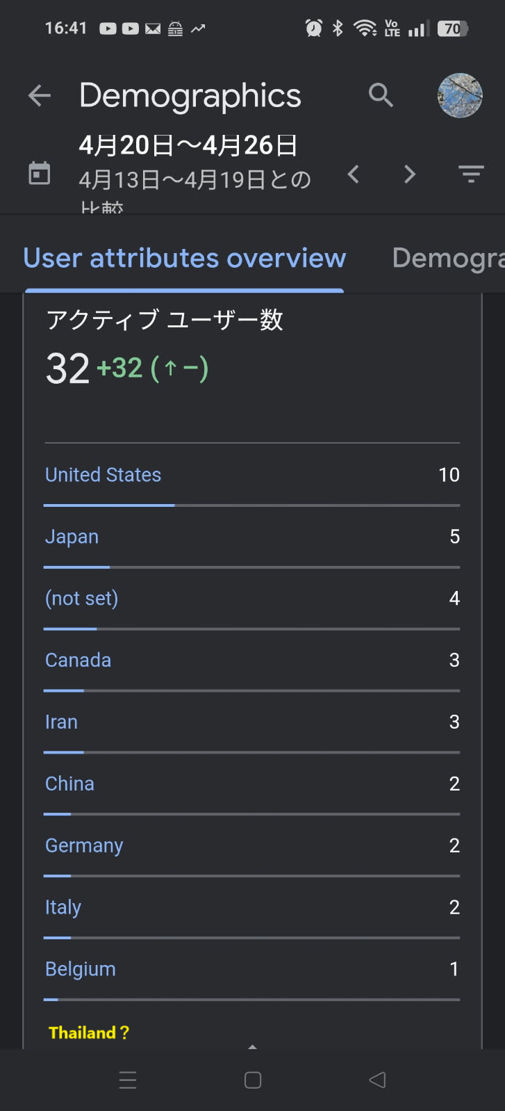 タイ人向けサイト作ったのに、タイ人どこ行った？🤣